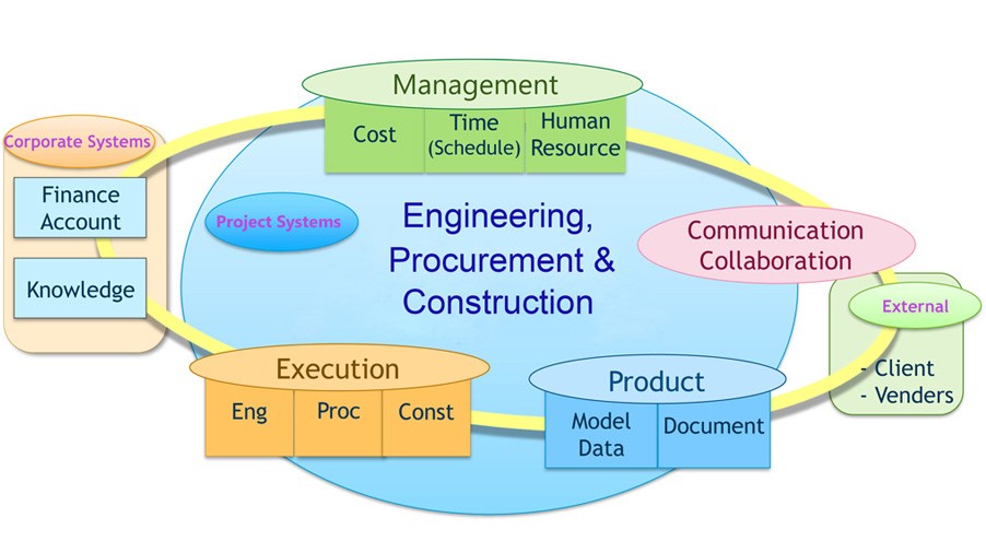 EEPC Process Model
